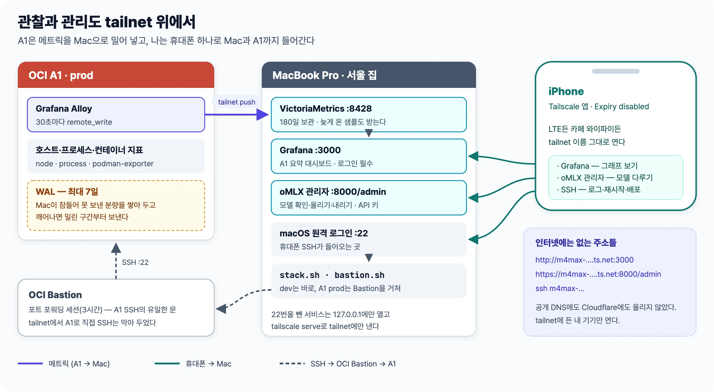 A1의 Alloy가 tailnet으로 Mac VictoriaMetrics에 메트릭을 보내고, 휴대폰이 tailnet으로 Mac의 Grafana·oMLX 관리자·SSH에 들어가며, A1 SSH는 Mac에서 OCI Bastion을 거치는 구조를 그린 그림