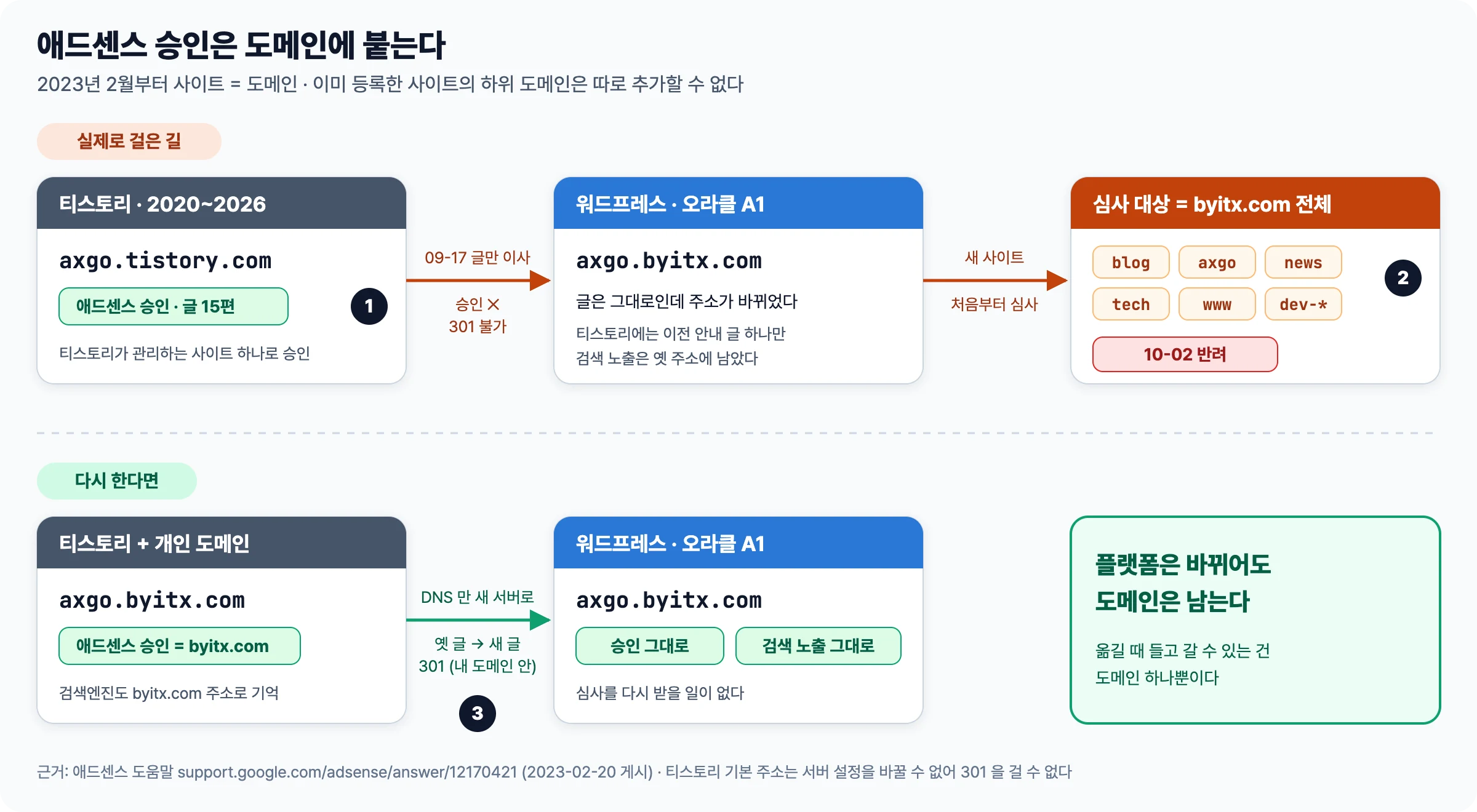 티스토리 axgo.tistory.com 에서 받은 애드센스 승인이 워드프레스 axgo.byitx.com 으로 따라오지 않아 byitx.com 전체를 새로 심사받은 실제 과정과, 처음부터 티스토리에 개인 도메인을 연결했다면 승인과 검색 노출이 그대로 따라왔을 경우를 비교한 그림