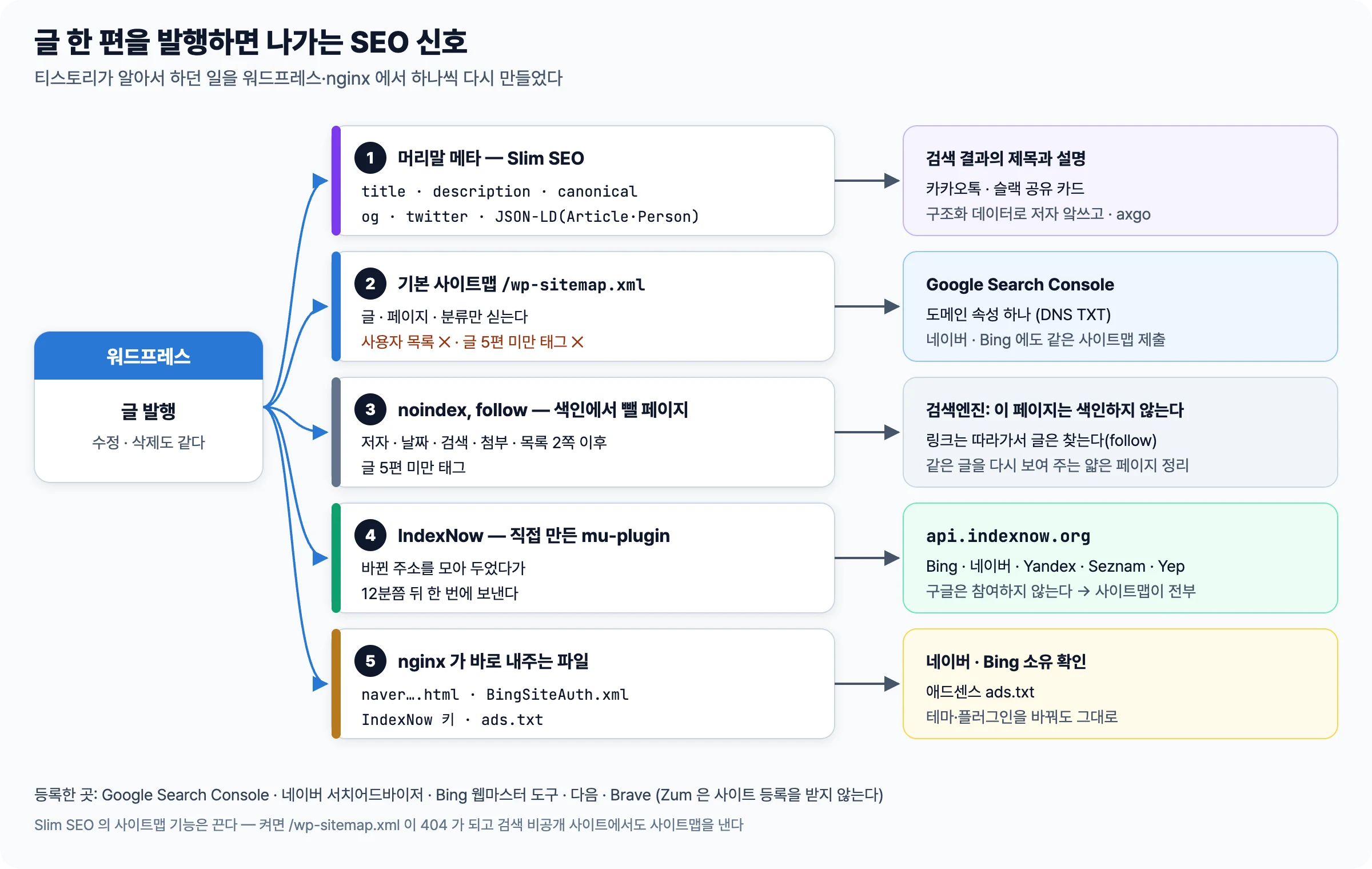워드프레스 글 발행에서 Slim SEO 머리말 메타, 기본 사이트맵, noindex 규칙, IndexNow 플러그인, nginx 정적 파일 다섯 가지 신호가 나가 검색 결과와 공유 카드, Search Console, 검색엔진, IndexNow API, 소유 확인과 ads.txt 로 이어지는 구조 그림