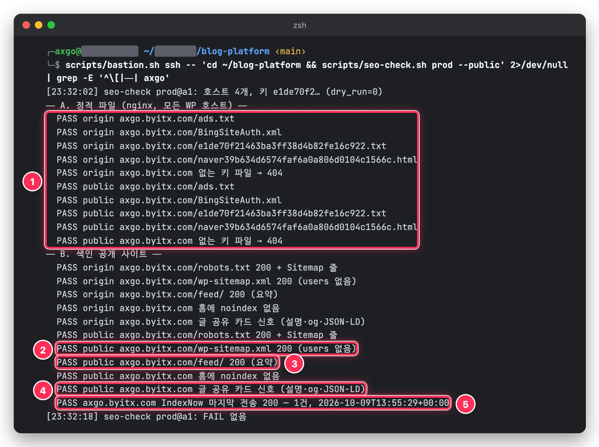 터미널에서 seo-check.sh 를 A1 서버에서 실행해 axgo.byitx.com 의 ads.txt, BingSiteAuth.xml, IndexNow 키, 네이버 소유 확인 파일, 사이트맵, 피드 요약, 공유 카드 신호, IndexNow 마지막 전송이 모두 PASS 인 결과를 박스로 표시한 화면