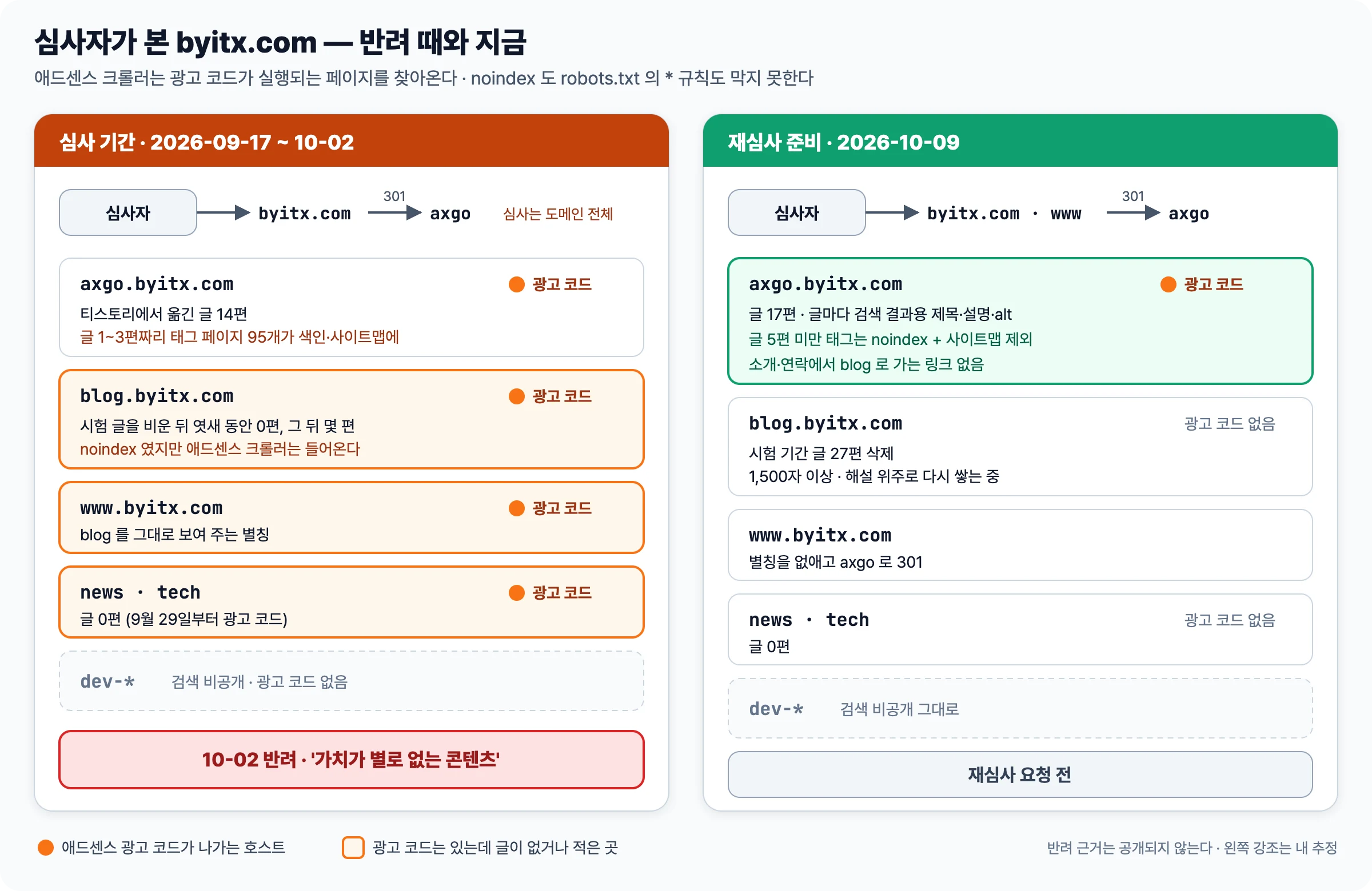 심사 기간 9월 17일부터 10월 2일까지 blog, www, news, tech 에 글이 없거나 적은데 광고 코드가 있던 구조와, 10월 9일 광고 코드를 axgo 에만 두고 byitx.com 과 www 를 axgo 로 301 한 구조를 나란히 비교한 그림